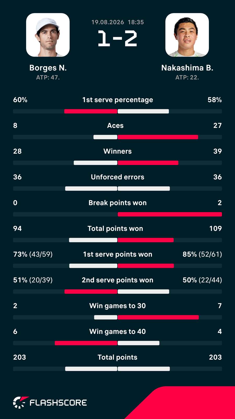 Nakashima-Borges matchup stats