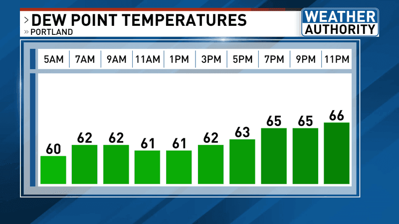 Monday's dew points. (WGME)