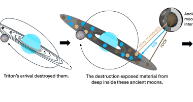 Diagram illustrating the formation and evolution of Neptune's current moon system. (Credit: Davis et al. (2026))