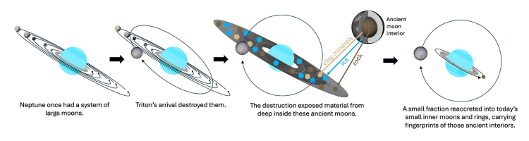 Diagram illustrating the formation and evolution of Neptune's current moon system. (Credit: Davis et al. (2026))