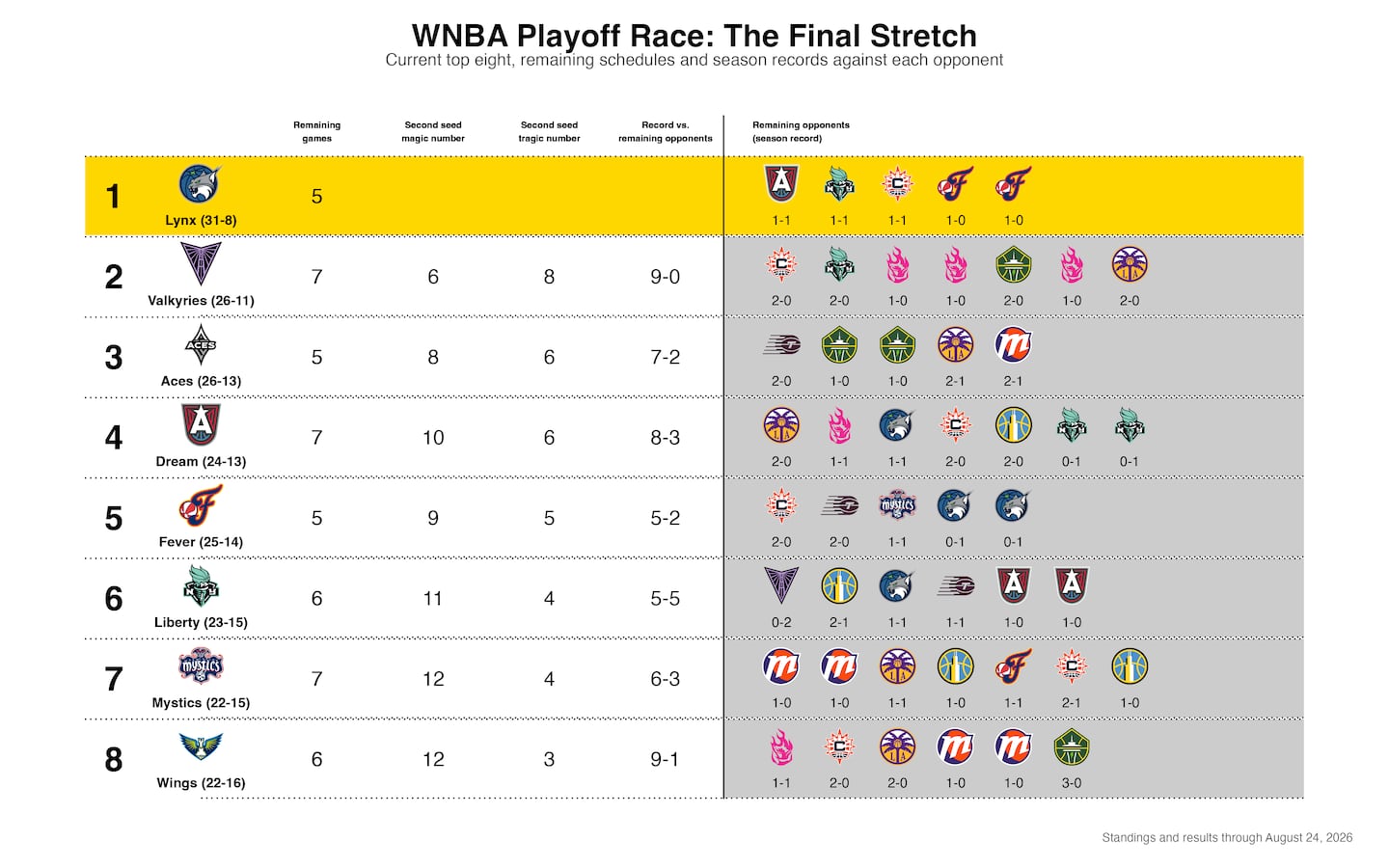 wnba playoff position