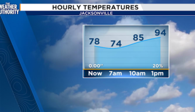 It’s a hot monday on tap with a few showers and storms possible