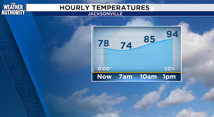 It’s a hot monday on tap with a few showers and storms possible