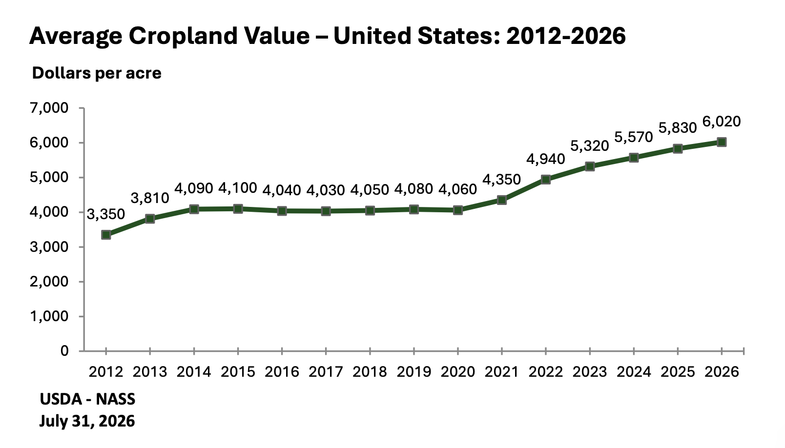 US Cropland Tops $6,000 per Acre for First Time in 2026