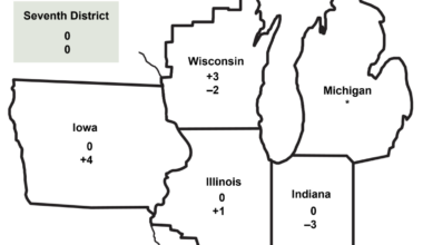 Inflation-Adjusted Midwest Farmland Values Fall Most Since 2016