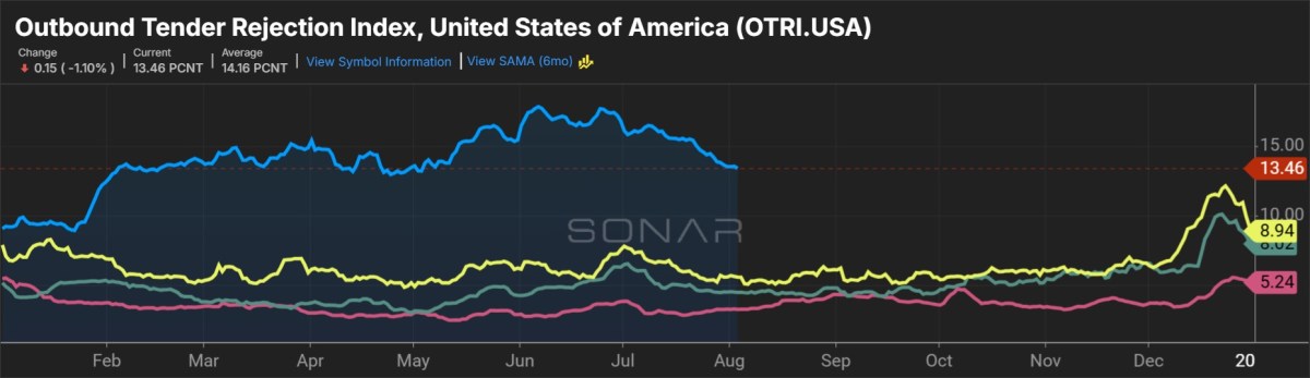 Transportation capacity falls faster in July, rates remain high