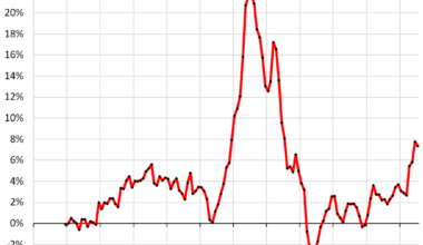 Construction Inflation for Nonresidential Buildings Soars amid AI Investment Mania