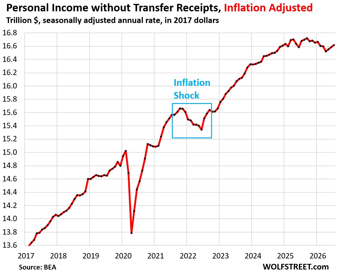 Inflation Exacts its Pound of Flesh: How Americans Earned their Income from All Sources except Capital Gains