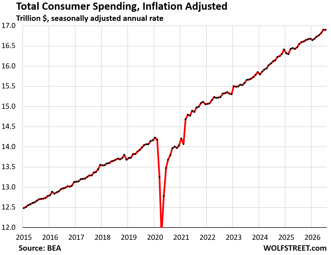How Americans Spent their Trillions of Inflation-Adjusted Dollars on Goods & Services and How that Changed since 2015