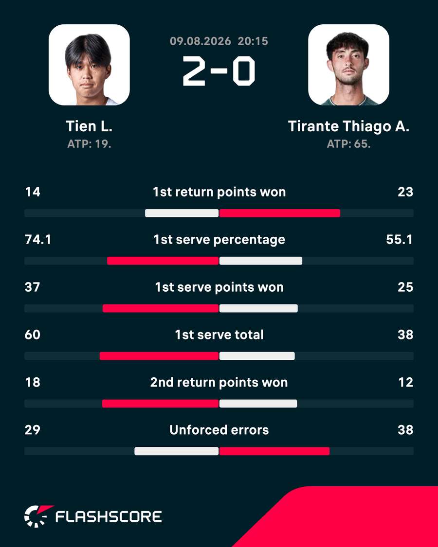 Match stats