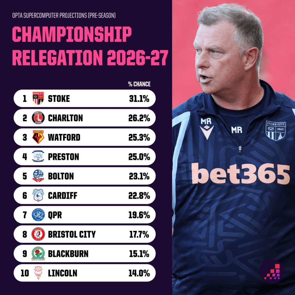 Championship Predictions 2026-27 Relegation