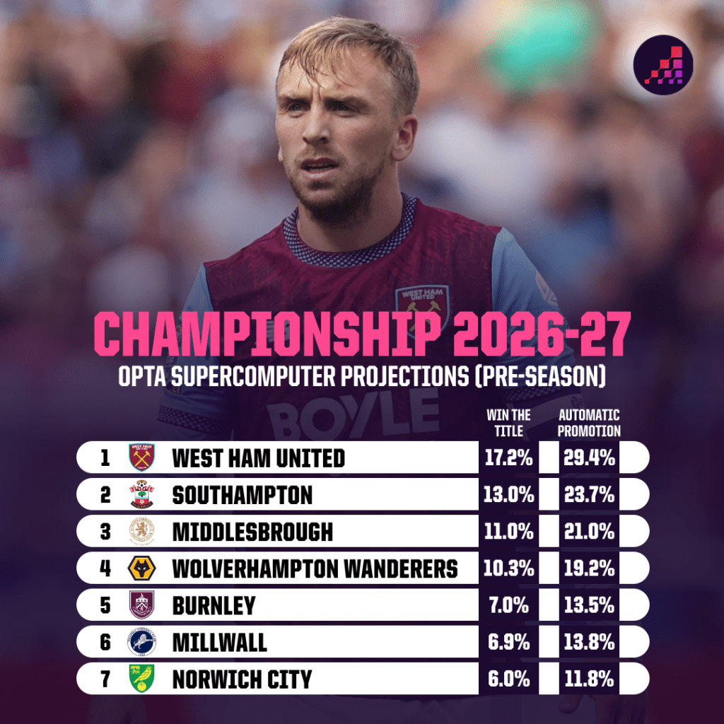Championship Predictions 2026-27 Title Winners