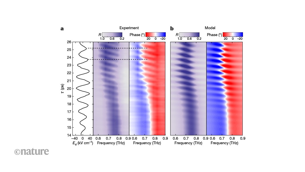 Ultrafast temporal engineering of optical properties using terahertz light
