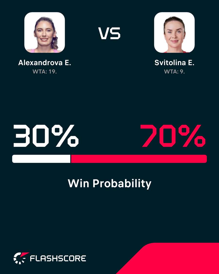 Alexandrova-Svitolina win probability