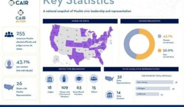 CAIR: 255 Muslim Elected Officials and Judges in the United States in 2026