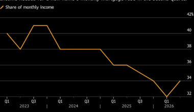 US Housing Affordability Gauge Worsens for First Time Since 2023