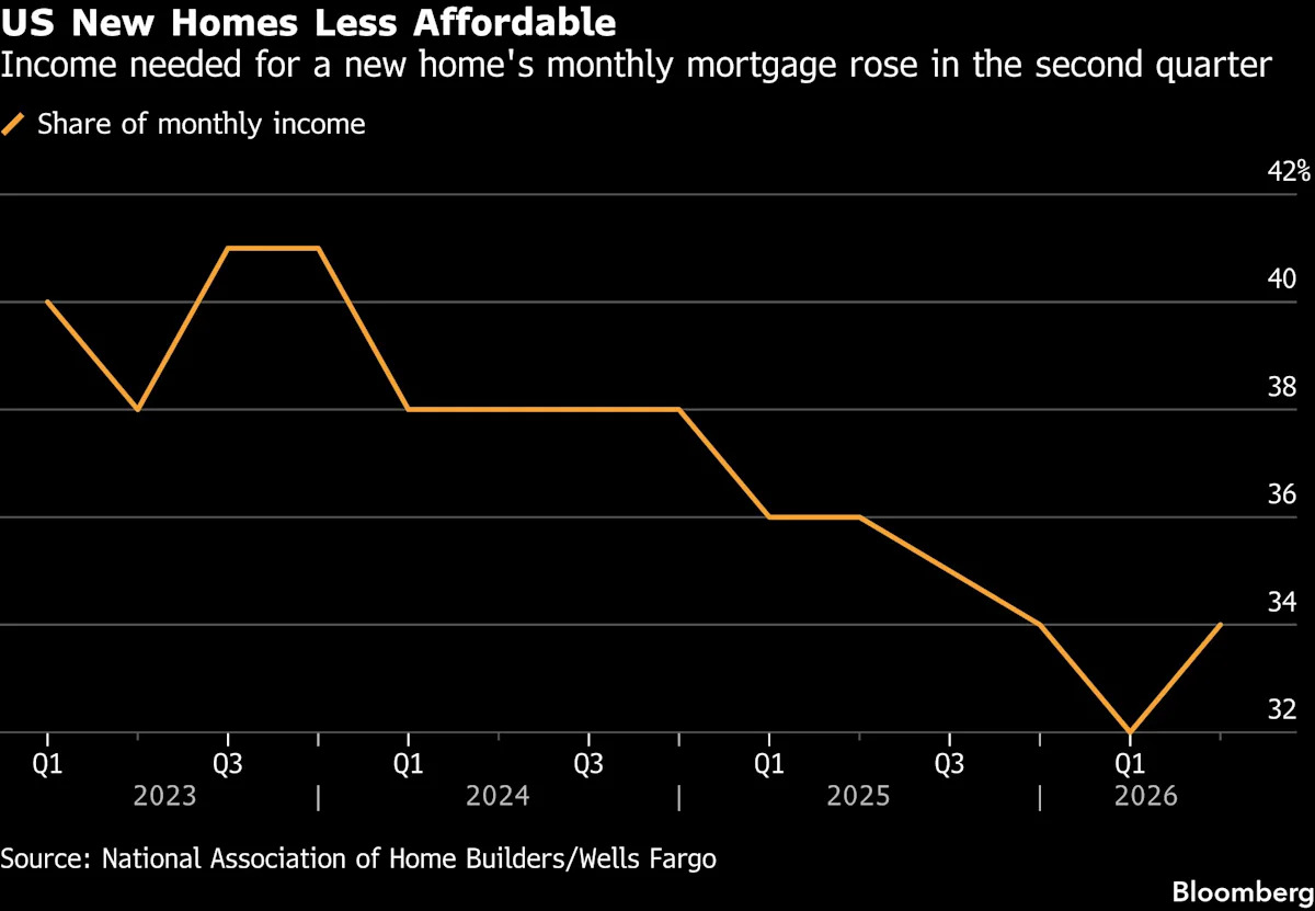 US Housing Affordability Gauge Worsens for First Time Since 2023