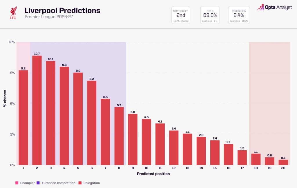 Liverpool Predictions 2026-27