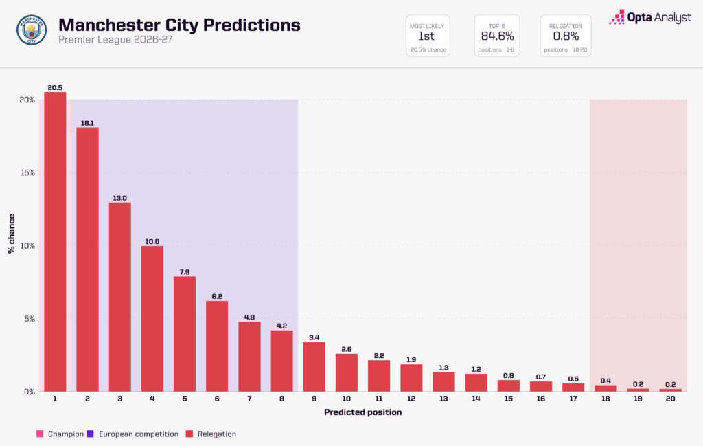 Manchester City Predictions 2026-27