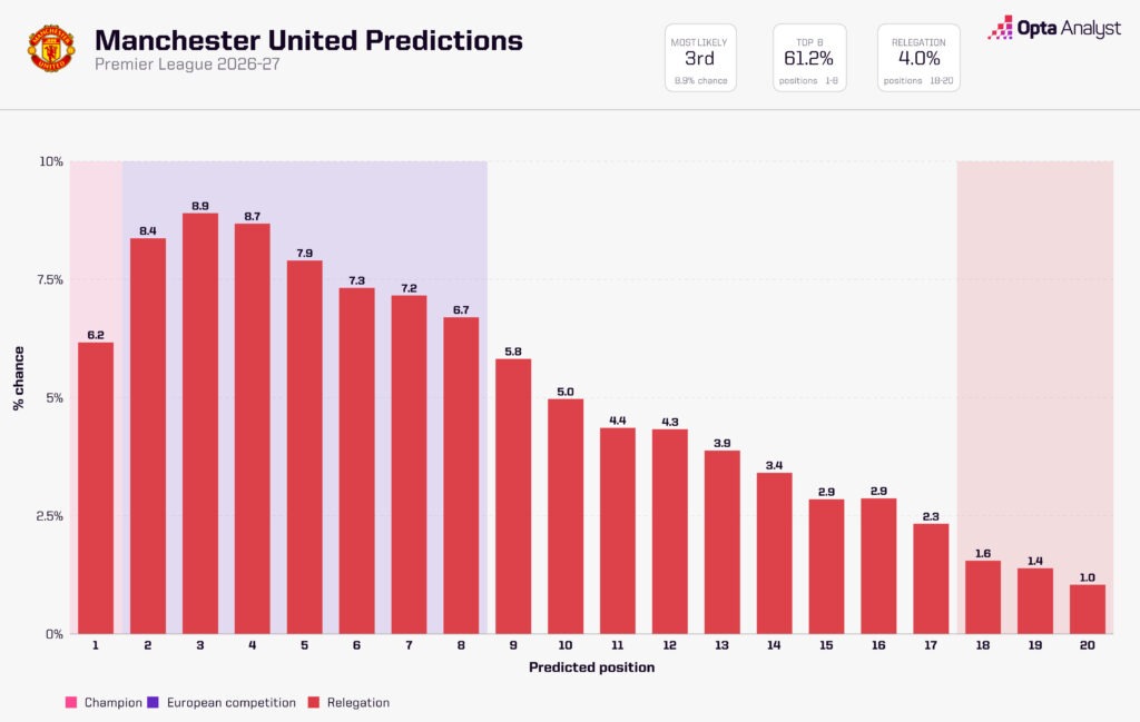 Manchester United Predictions 2026-27