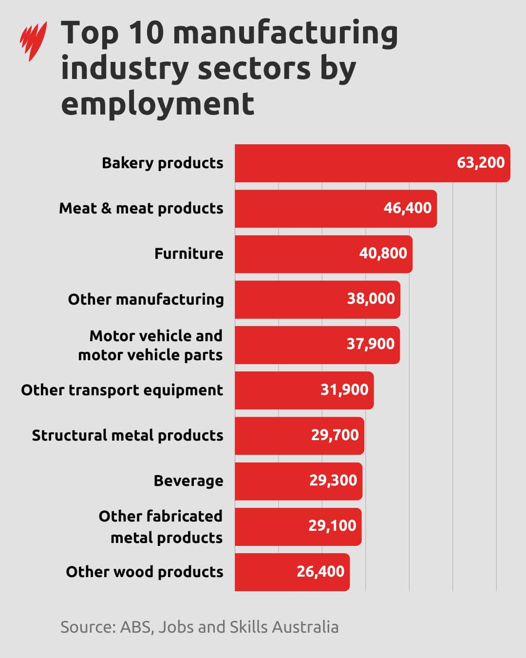 A chart showing the top 10 manufacturing industry sectors in Australia by employment.