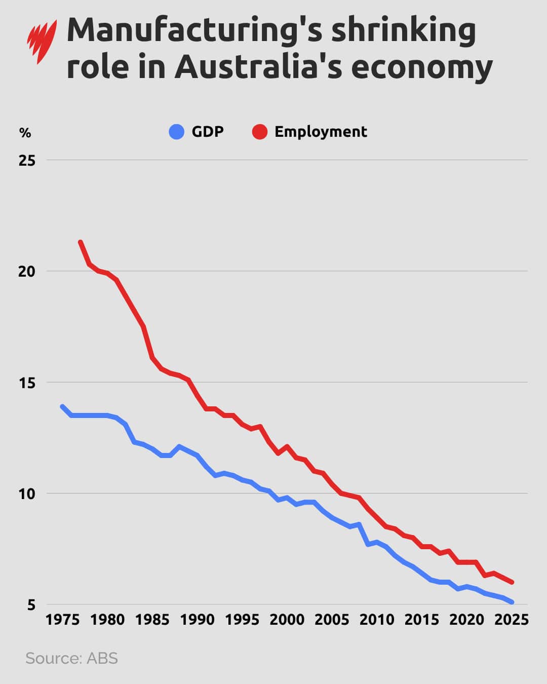 A line graph showing manufacturing's share of GDP and employment.