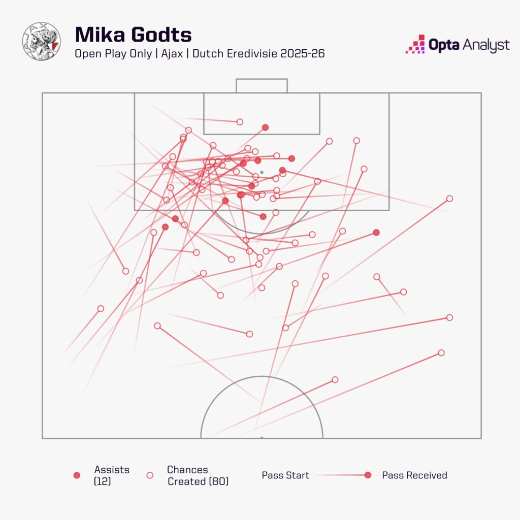 Mika Godts open play chances created 2025-26