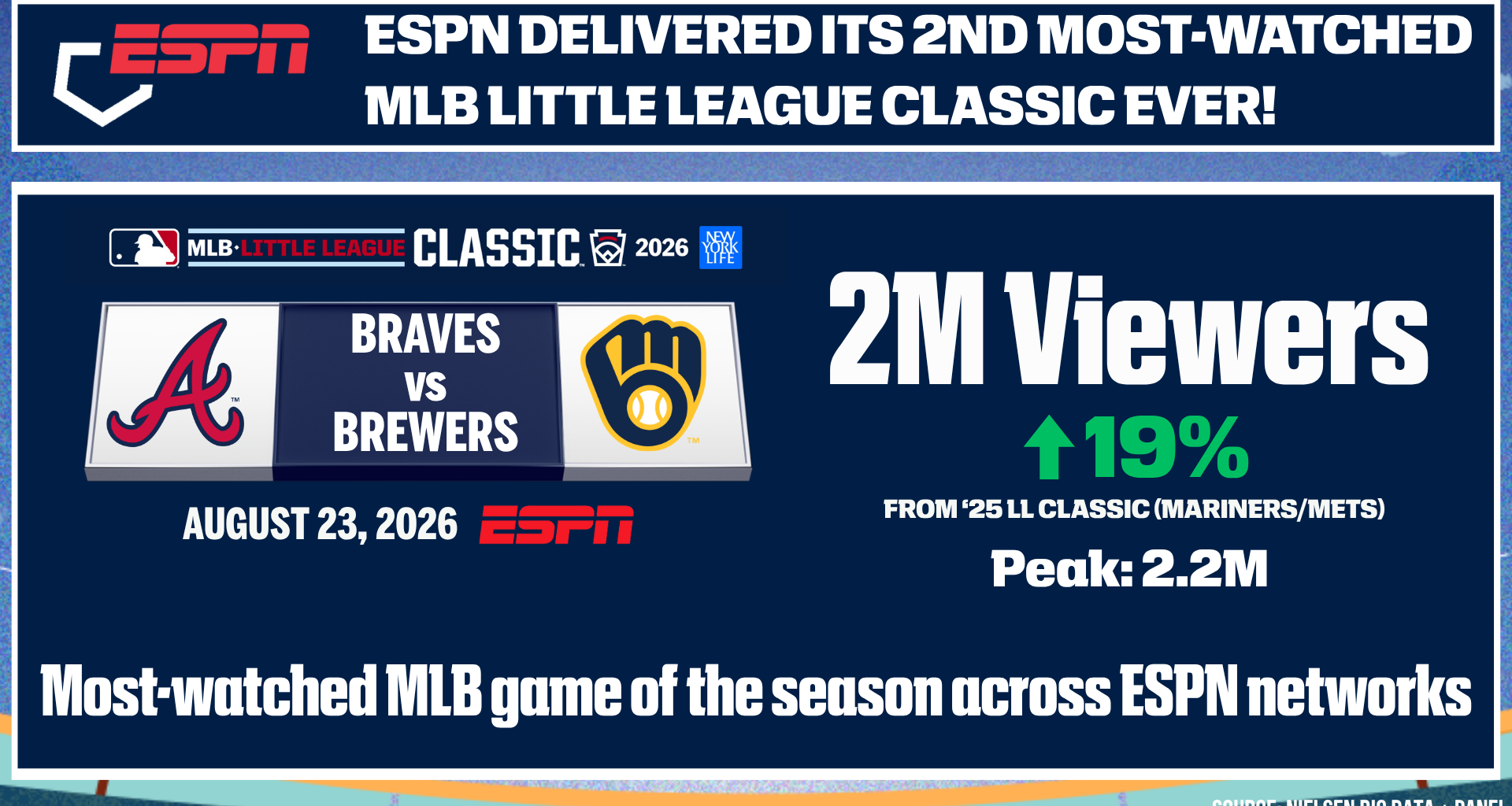 ESPN delivered its second most-watched MLB Little League Classic ever!