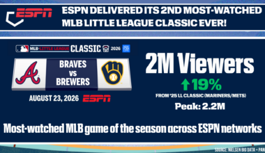 ESPN delivered its second most-watched MLB Little League Classic ever!