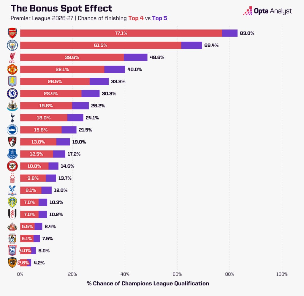 Premier League Projections for Top 4