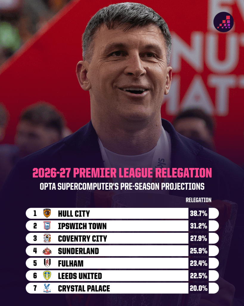 Premier League Relegation Odds