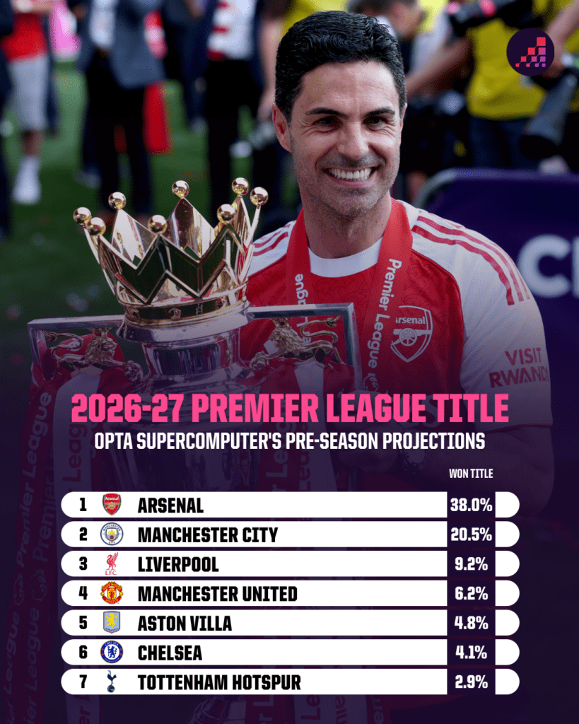 Premier League Title Chances 2026-27