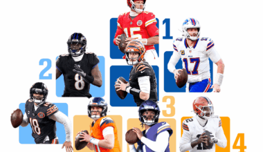 2026 NFL QB Tiers: Patrick Mahomes’ unanimous run ends, Lamar Jackson slips into loaded Tier 2