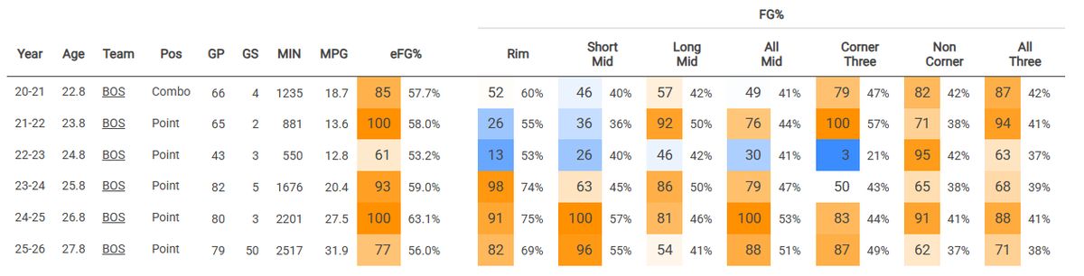 Payton Pritchard's shot efficiency throughout the course of his career Payton Pritchard's shot efficiency throughout the course of his career