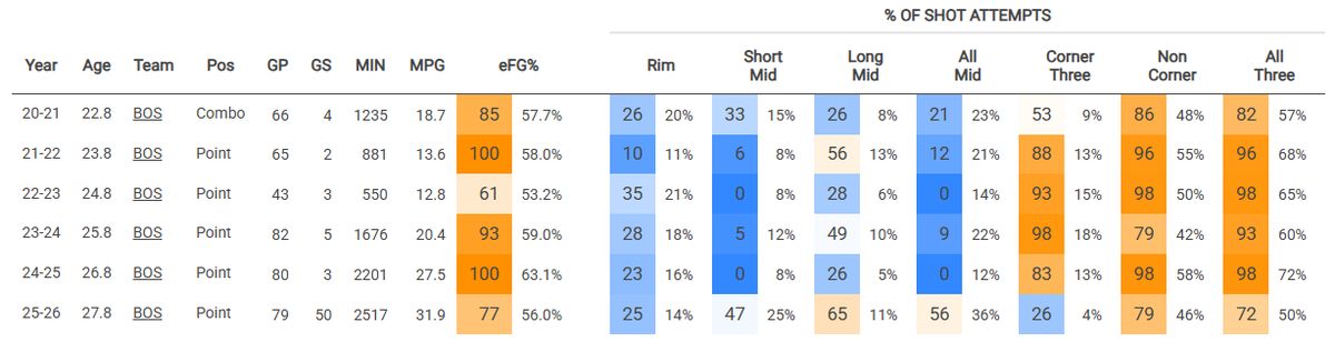 Payton Pritchard's shot frequency throughout the course of his career Payton Pritchard's shot frequency throughout the course of his career