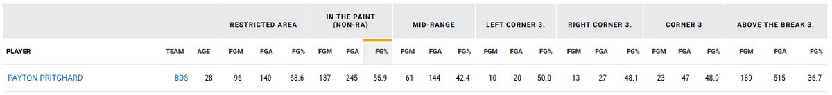 Payton Pritchard's efficiency from every range last season Payton Pritchard's efficiency from every range last season