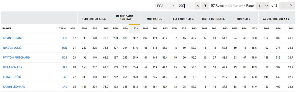 Most efficient players who have taken at least 200 shots from the paint non-RA Most efficient players who have taken at least 200 shots from the paint non-RA