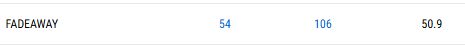 Payton Pritchard's efficiency on turnaround shots Payton Pritchard's efficiency on turnaround shots