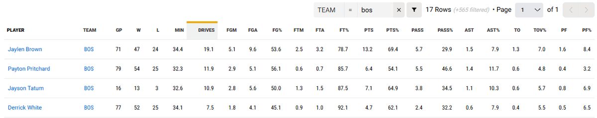 The top four Celtics' driving numbers last season The top four Celtics' driving numbers last season