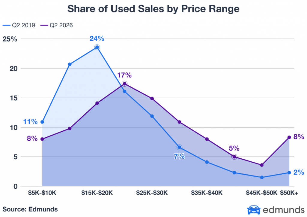 Share Of Used Sales By Price Range