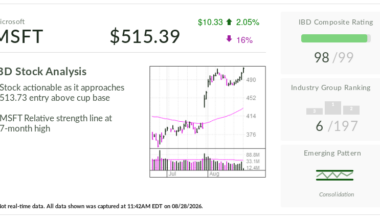 Microsoft, Stock Of The Day, Flashes New Buy Signal. Why It's Still An ‘AI Winner.'