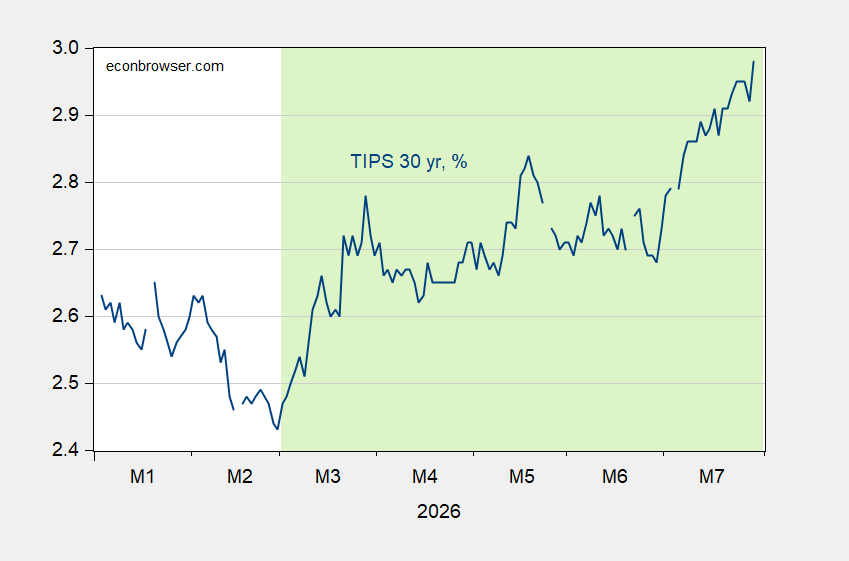 Real Yields Surging | Econbrowser