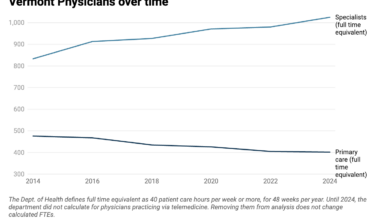 Vermont’s population of primary care doctors is declining