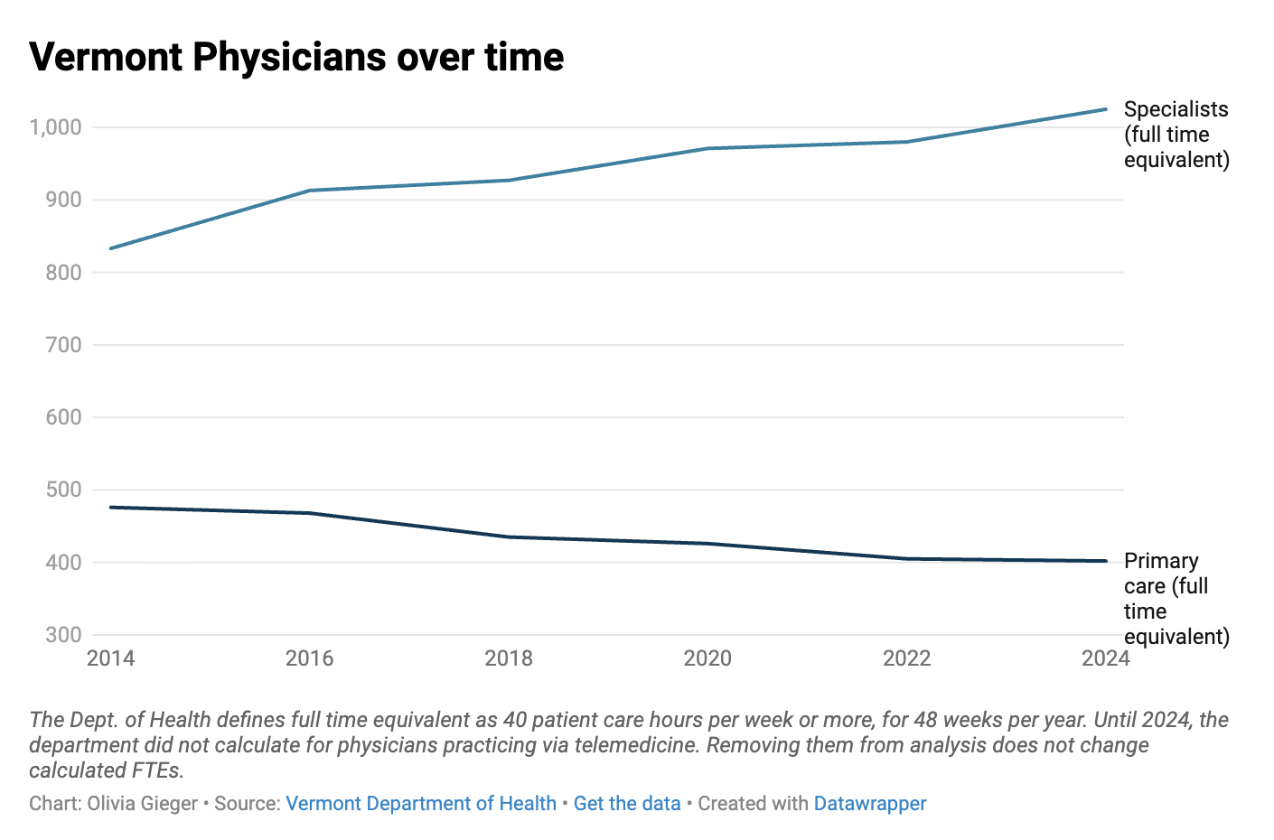 Vermont’s population of primary care doctors is declining