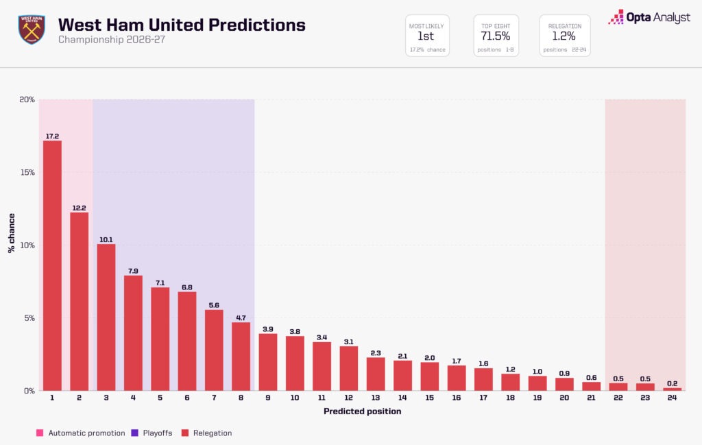 West Ham Predictions 2026-27