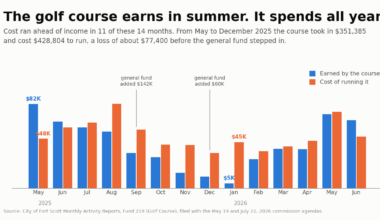 Grouped bar chart comparing what Fort Scott