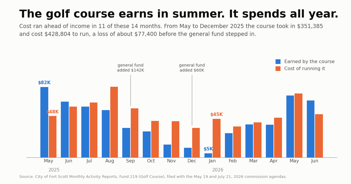 Grouped bar chart comparing what Fort Scott