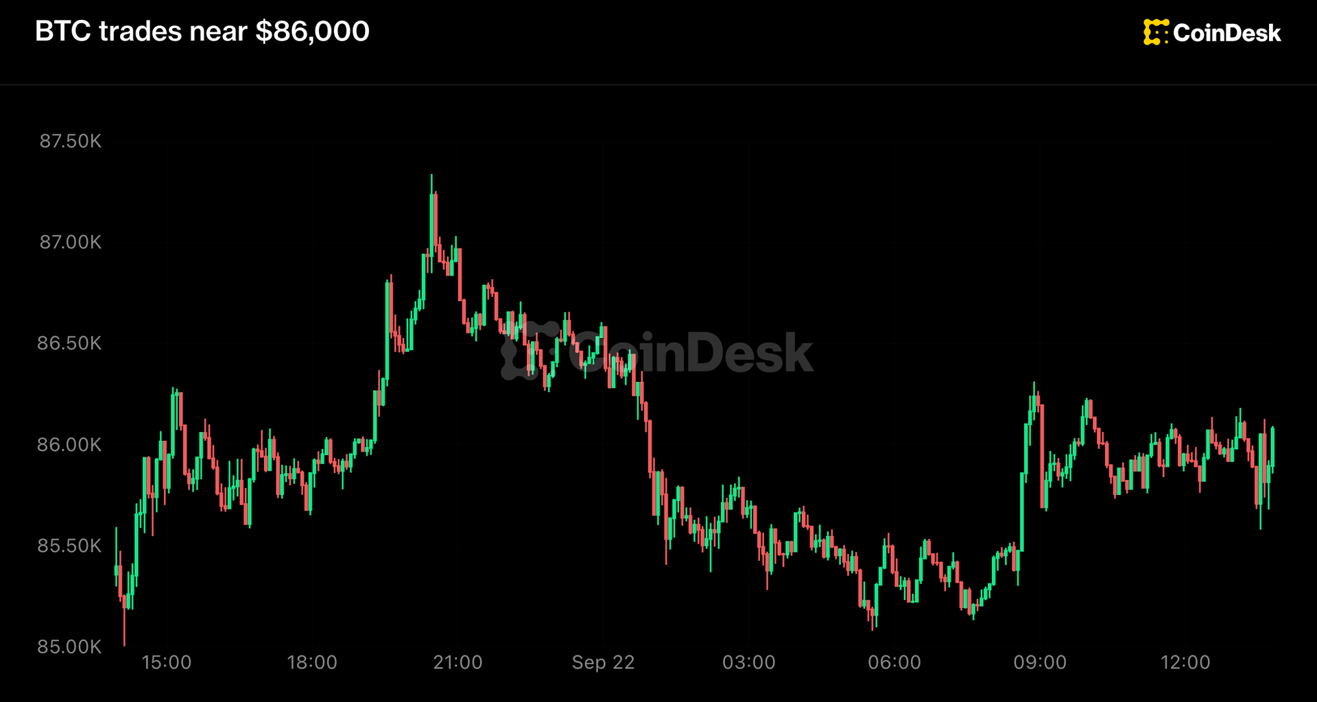 Live updates: Bitcoin trades near $86,000 as U.S. stocks post small gains