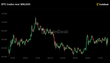 Live updates: Bitcoin trades near $86,000 as U.S. stocks post small gains