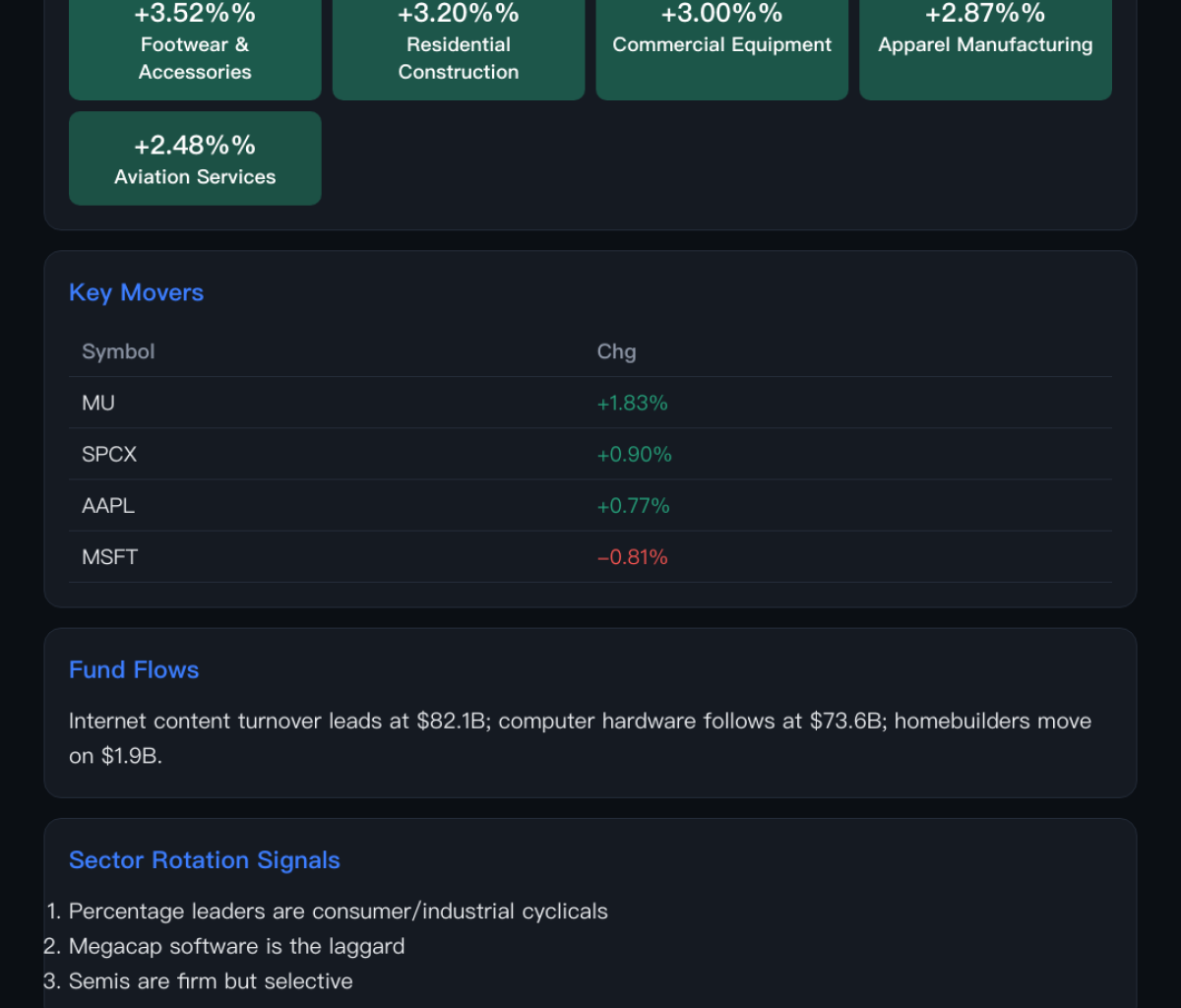 Market Heatmap: Chips, Homebuilders Lead as Megacaps Split